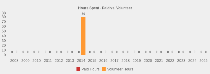 Hours Spent - Paid vs. Volunteer (Paid Hours:2008=0,2009=0,2010=0,2011=0,2012=0,2013=0,2014=0,2015=0,2016=0,2017=0,2018=0,2019=0,2020=0,2021=0,2022=0,2023=0,2024=0,2025=0|Volunteer Hours:2008=0,2009=0,2010=0,2011=0,2012=0,2013=0,2014=80,2015=0,2016=0,2017=0,2018=0,2019=0,2020=0,2021=0,2022=0,2023=0,2024=0,2025=0|)